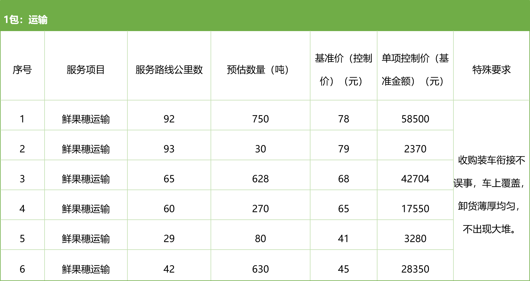甘肅省敦煌種業(yè)集團(tuán)股份有限公司種子營銷分公司鮮果穗運(yùn)輸服務(wù)及果穗晾曬脫粒、籽粒精選加工勞務(wù)外包服務(wù)項(xiàng)目 競爭性磋商公告