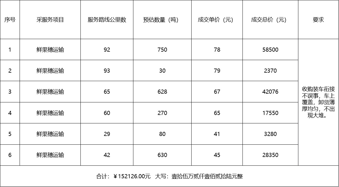 甘肅省敦煌種業(yè)集團(tuán)股份有限公司種子營(yíng)銷(xiāo)分公司鮮果穗運(yùn)輸服務(wù)及果穗晾曬脫粒、籽粒精選加工勞務(wù)外包服務(wù)項(xiàng)目 成交公告