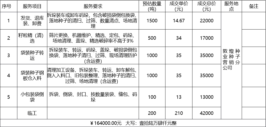 甘肅省敦煌種業(yè)集團(tuán)股份有限公司種子營(yíng)銷(xiāo)分公司鮮果穗運(yùn)輸服務(wù)及果穗晾曬脫粒、籽粒精選加工勞務(wù)外包服務(wù)項(xiàng)目 成交公告