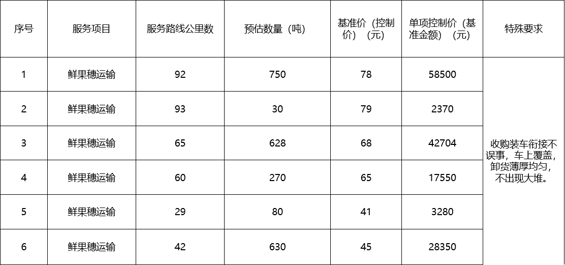 甘肅省敦煌種業(yè)集團(tuán)股份有限公司種子營(yíng)銷(xiāo)分公司鮮果穗運(yùn)輸服務(wù)及果穗晾曬脫粒、籽粒精選加工勞務(wù)外包服務(wù)項(xiàng)目 成交公告